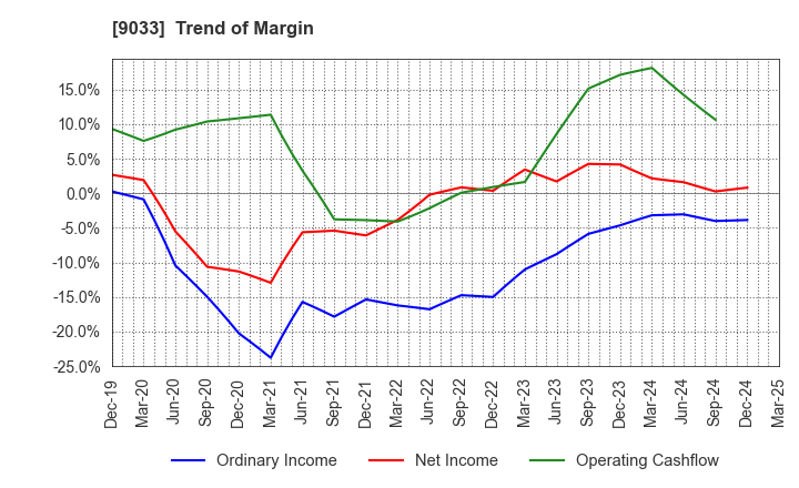 9033 Hiroshima Electric Railway Co.,Ltd.: Trend of Margin