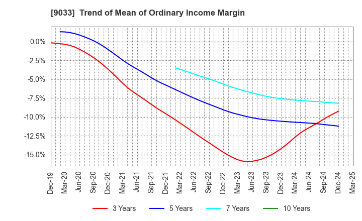 9033 Hiroshima Electric Railway Co.,Ltd.: Trend of Mean of Ordinary Income Margin