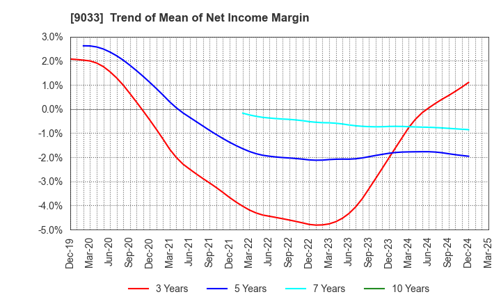 9033 Hiroshima Electric Railway Co.,Ltd.: Trend of Mean of Net Income Margin