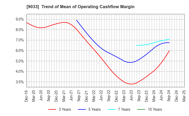 9033 Hiroshima Electric Railway Co.,Ltd.: Trend of Mean of Operating Cashflow Margin