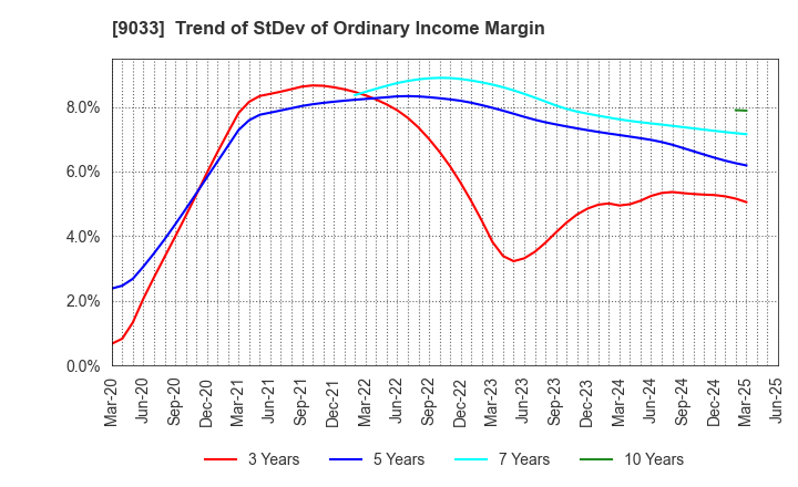 9033 Hiroshima Electric Railway Co.,Ltd.: Trend of StDev of Ordinary Income Margin