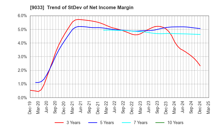 9033 Hiroshima Electric Railway Co.,Ltd.: Trend of StDev of Net Income Margin