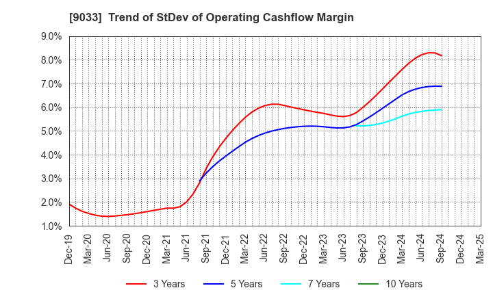9033 Hiroshima Electric Railway Co.,Ltd.: Trend of StDev of Operating Cashflow Margin