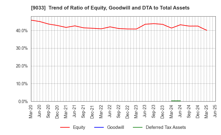 9033 Hiroshima Electric Railway Co.,Ltd.: Trend of Ratio of Equity, Goodwill and DTA to Total Assets