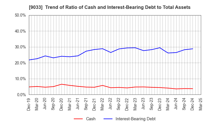 9033 Hiroshima Electric Railway Co.,Ltd.: Trend of Ratio of Cash and Interest-Bearing Debt to Total Assets