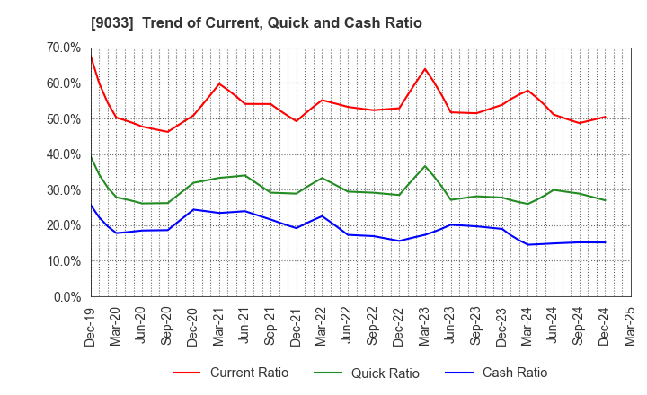 9033 Hiroshima Electric Railway Co.,Ltd.: Trend of Current, Quick and Cash Ratio