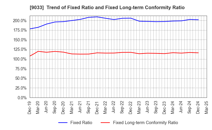 9033 Hiroshima Electric Railway Co.,Ltd.: Trend of Fixed Ratio and Fixed Long-term Conformity Ratio