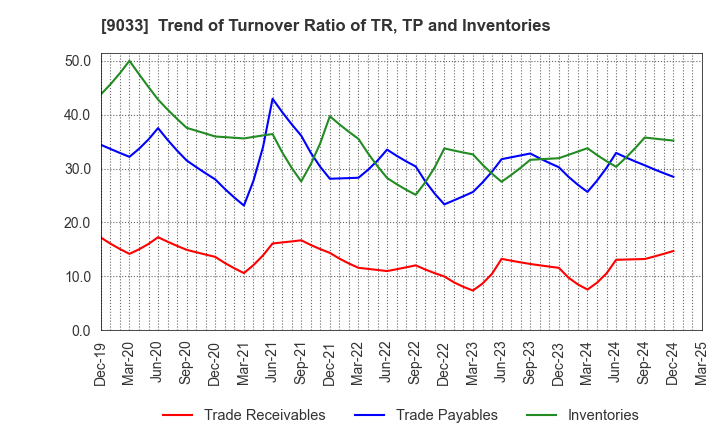 9033 Hiroshima Electric Railway Co.,Ltd.: Trend of Turnover Ratio of TR, TP and Inventories