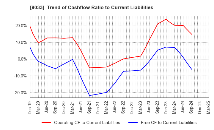 9033 Hiroshima Electric Railway Co.,Ltd.: Trend of Cashflow Ratio to Current Liabilities