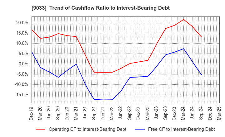 9033 Hiroshima Electric Railway Co.,Ltd.: Trend of Cashflow Ratio to Interest-Bearing Debt