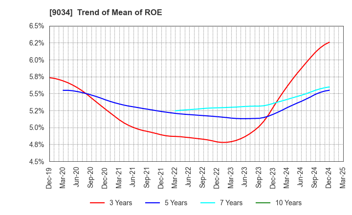 9034 NANSO Transport Co.,Ltd.: Trend of Mean of ROE