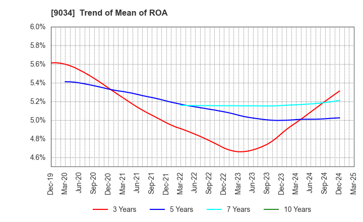 9034 NANSO Transport Co.,Ltd.: Trend of Mean of ROA