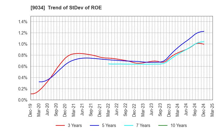 9034 NANSO Transport Co.,Ltd.: Trend of StDev of ROE