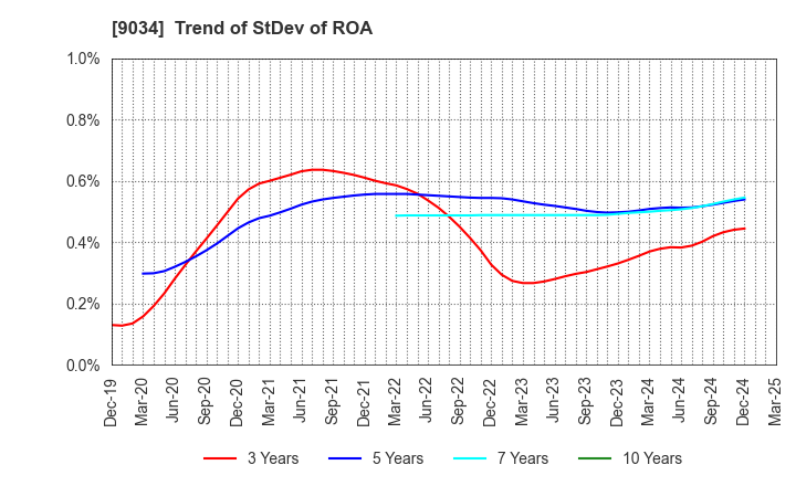 9034 NANSO Transport Co.,Ltd.: Trend of StDev of ROA