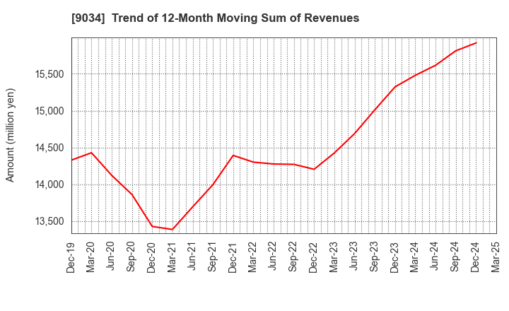 9034 NANSO Transport Co.,Ltd.: Trend of 12-Month Moving Sum of Revenues