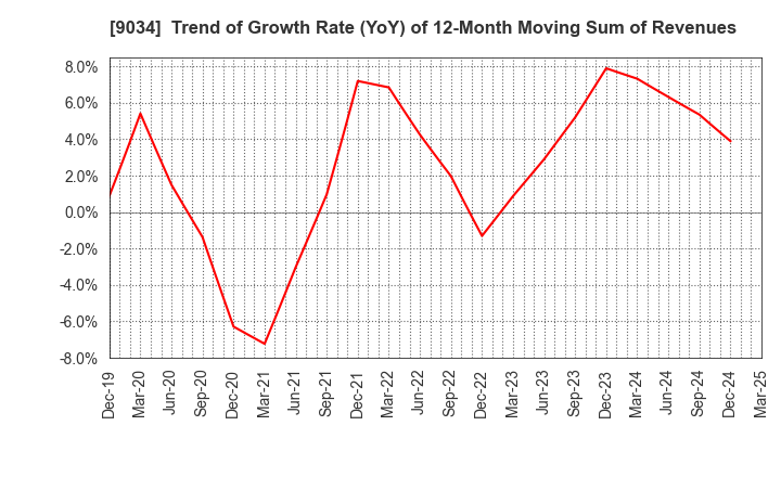 9034 NANSO Transport Co.,Ltd.: Trend of Growth Rate (YoY) of 12-Month Moving Sum of Revenues