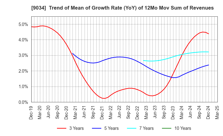9034 NANSO Transport Co.,Ltd.: Trend of Mean of Growth Rate (YoY) of 12Mo Mov Sum of Revenues