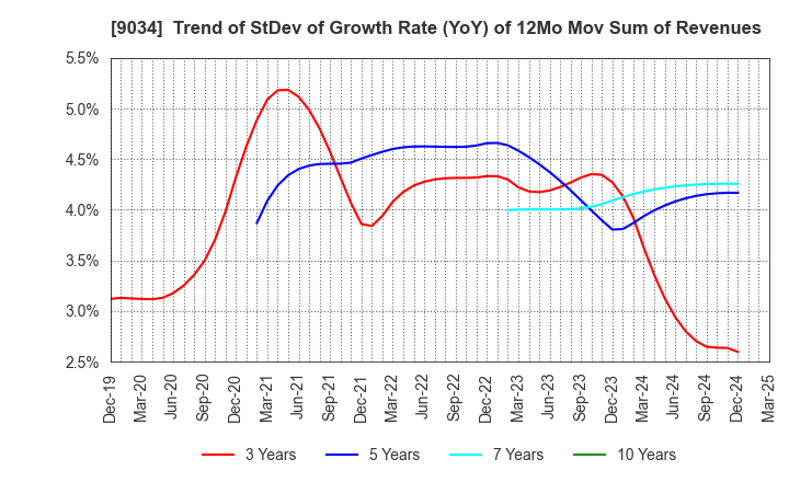 9034 NANSO Transport Co.,Ltd.: Trend of StDev of Growth Rate (YoY) of 12Mo Mov Sum of Revenues