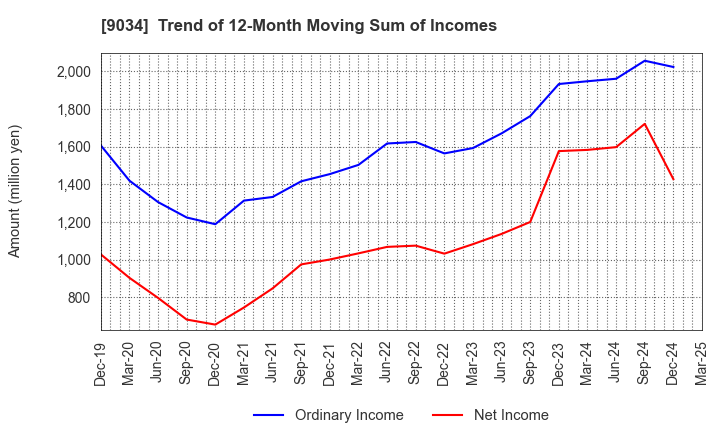 9034 NANSO Transport Co.,Ltd.: Trend of 12-Month Moving Sum of Incomes