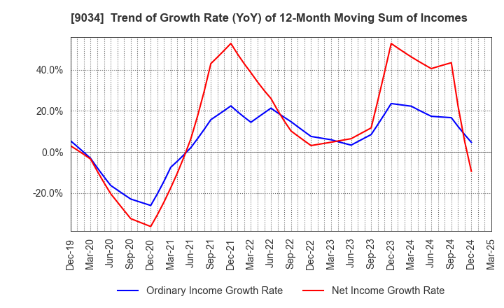9034 NANSO Transport Co.,Ltd.: Trend of Growth Rate (YoY) of 12-Month Moving Sum of Incomes