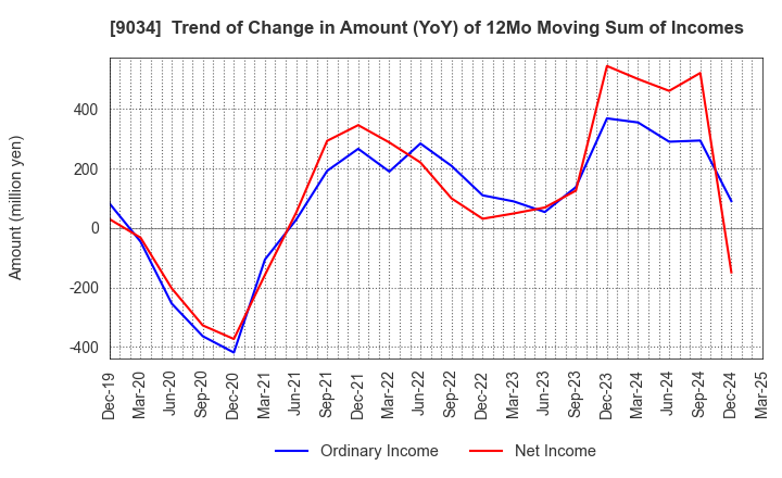 9034 NANSO Transport Co.,Ltd.: Trend of Change in Amount (YoY) of 12Mo Moving Sum of Incomes