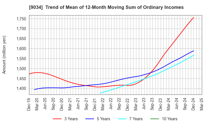 9034 NANSO Transport Co.,Ltd.: Trend of Mean of 12-Month Moving Sum of Ordinary Incomes