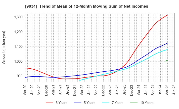 9034 NANSO Transport Co.,Ltd.: Trend of Mean of 12-Month Moving Sum of Net Incomes