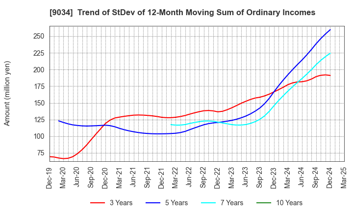 9034 NANSO Transport Co.,Ltd.: Trend of StDev of 12-Month Moving Sum of Ordinary Incomes