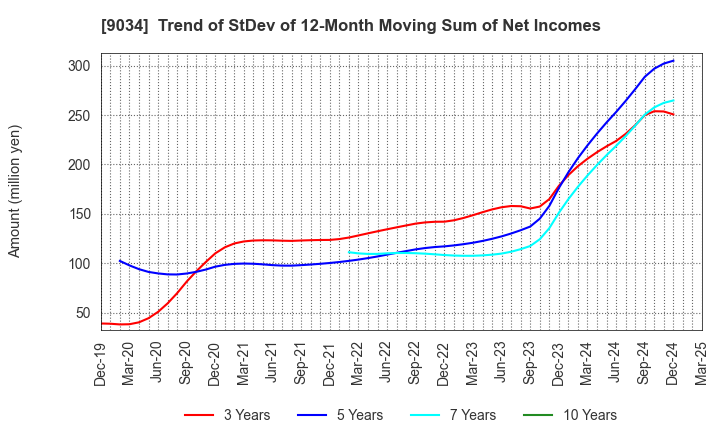 9034 NANSO Transport Co.,Ltd.: Trend of StDev of 12-Month Moving Sum of Net Incomes