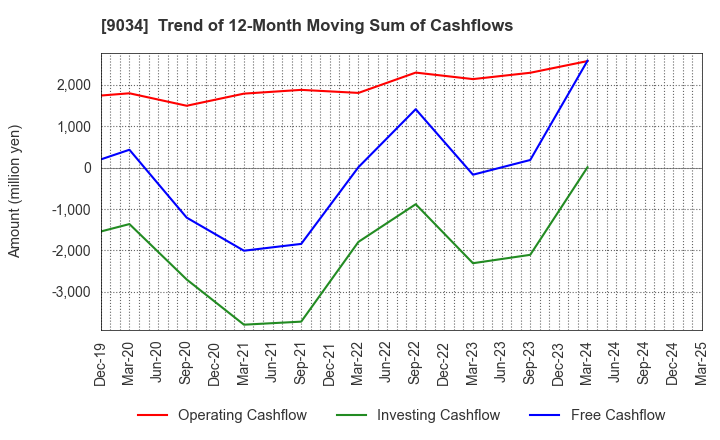 9034 NANSO Transport Co.,Ltd.: Trend of 12-Month Moving Sum of Cashflows