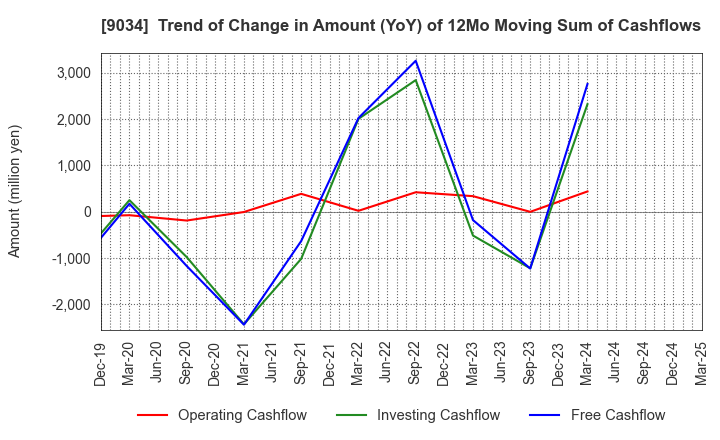 9034 NANSO Transport Co.,Ltd.: Trend of Change in Amount (YoY) of 12Mo Moving Sum of Cashflows