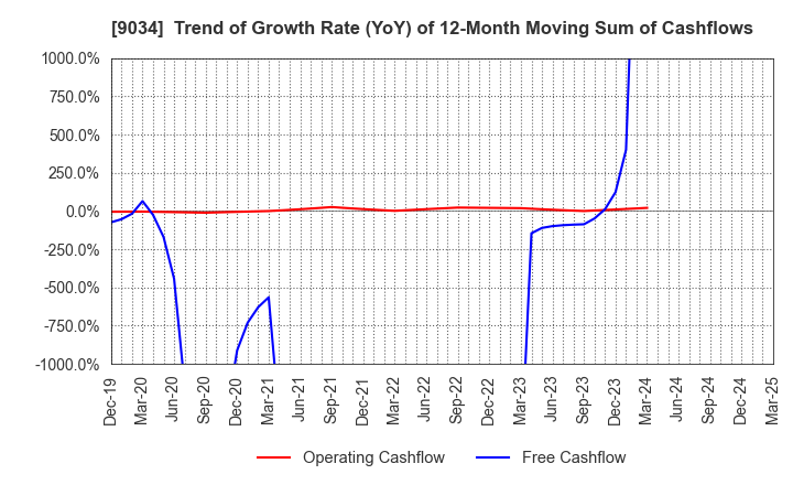9034 NANSO Transport Co.,Ltd.: Trend of Growth Rate (YoY) of 12-Month Moving Sum of Cashflows