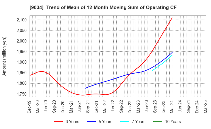 9034 NANSO Transport Co.,Ltd.: Trend of Mean of 12-Month Moving Sum of Operating CF