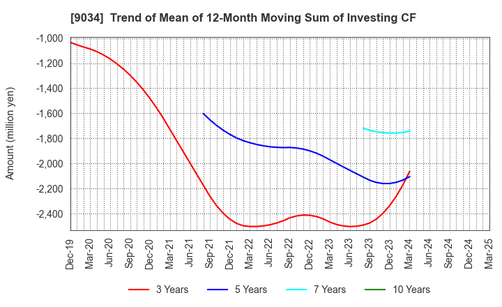 9034 NANSO Transport Co.,Ltd.: Trend of Mean of 12-Month Moving Sum of Investing CF
