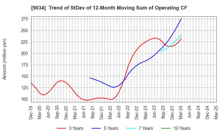 9034 NANSO Transport Co.,Ltd.: Trend of StDev of 12-Month Moving Sum of Operating CF