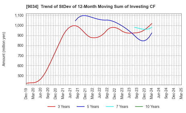 9034 NANSO Transport Co.,Ltd.: Trend of StDev of 12-Month Moving Sum of Investing CF