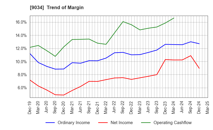 9034 NANSO Transport Co.,Ltd.: Trend of Margin