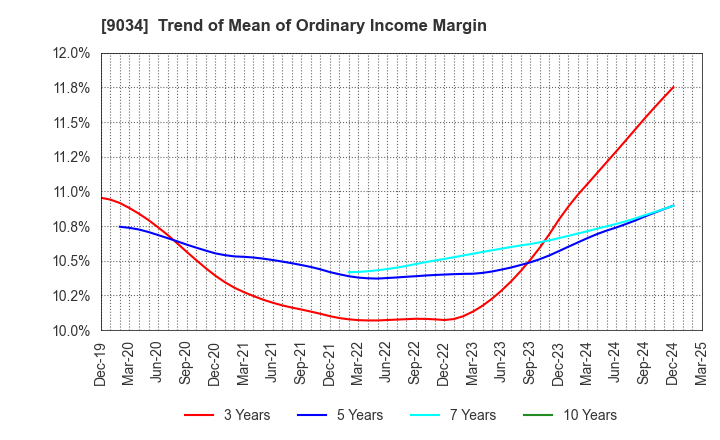 9034 NANSO Transport Co.,Ltd.: Trend of Mean of Ordinary Income Margin