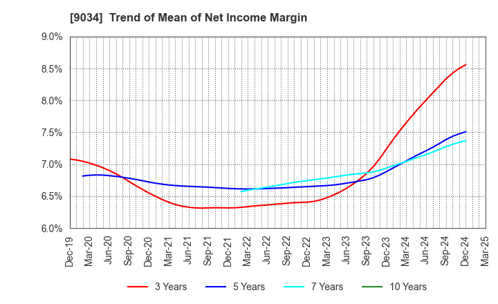 9034 NANSO Transport Co.,Ltd.: Trend of Mean of Net Income Margin