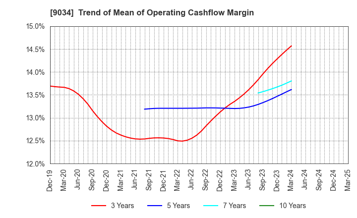 9034 NANSO Transport Co.,Ltd.: Trend of Mean of Operating Cashflow Margin