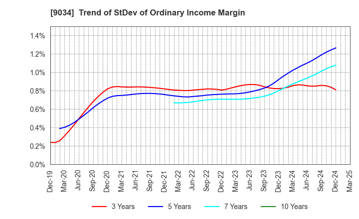 9034 NANSO Transport Co.,Ltd.: Trend of StDev of Ordinary Income Margin