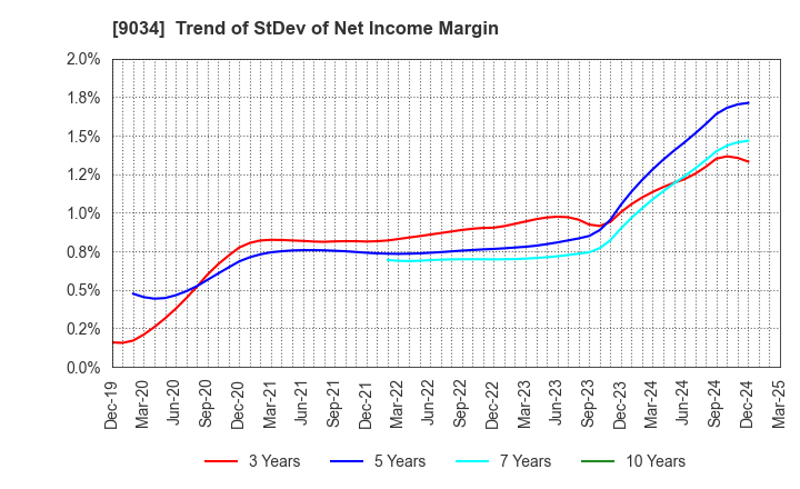 9034 NANSO Transport Co.,Ltd.: Trend of StDev of Net Income Margin