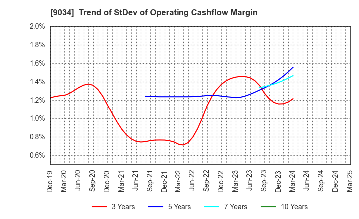 9034 NANSO Transport Co.,Ltd.: Trend of StDev of Operating Cashflow Margin