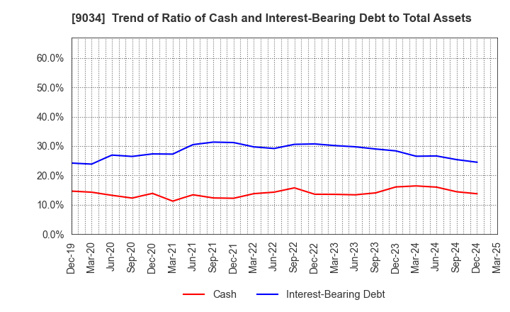 9034 NANSO Transport Co.,Ltd.: Trend of Ratio of Cash and Interest-Bearing Debt to Total Assets