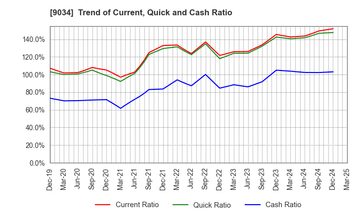 9034 NANSO Transport Co.,Ltd.: Trend of Current, Quick and Cash Ratio