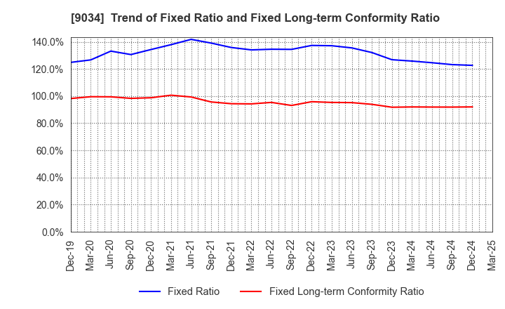 9034 NANSO Transport Co.,Ltd.: Trend of Fixed Ratio and Fixed Long-term Conformity Ratio