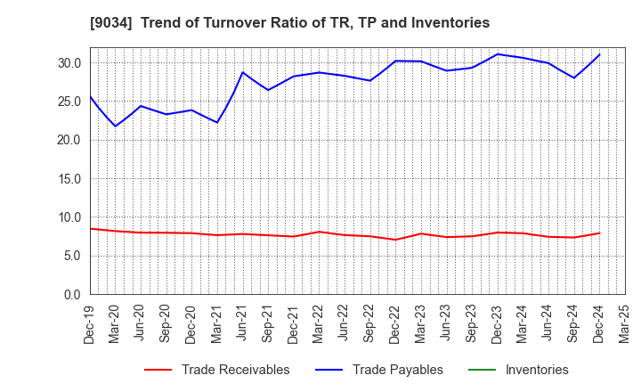 9034 NANSO Transport Co.,Ltd.: Trend of Turnover Ratio of TR, TP and Inventories