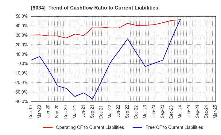 9034 NANSO Transport Co.,Ltd.: Trend of Cashflow Ratio to Current Liabilities