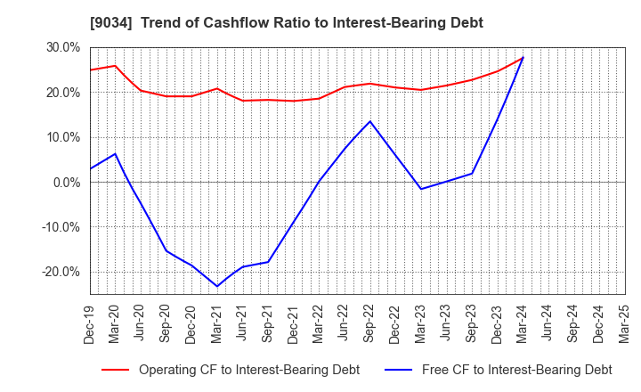 9034 NANSO Transport Co.,Ltd.: Trend of Cashflow Ratio to Interest-Bearing Debt