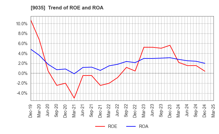 9035 DAIICHI KOUTSU SANGYO Co.,Ltd.: Trend of ROE and ROA